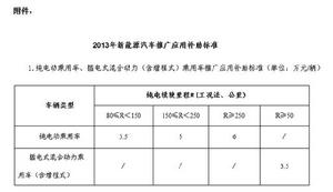 2013-2015年補貼標準