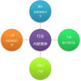 五種力量模型分析