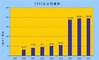 PEFC的發展歷史