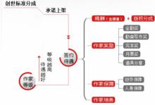 創世作家體系框架圖