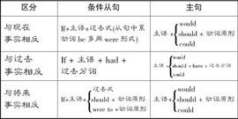 虛擬條件句 虛擬條件句