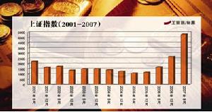 股市發展階段與成長周期理論