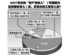 財產性收入 財產性收入