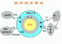 協同商務 協同商務