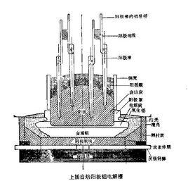 側插自焙陽極