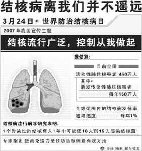 世界防治結核病日