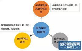 需求側管理 需求側管理