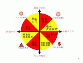 奎因企業文化導向診斷模型