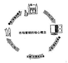 行銷遠視症 行銷遠視症