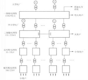 電力網結構 電力網結構