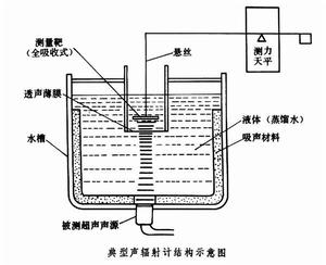 聲輻射計 聲輻射計