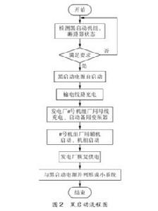電力系統黑啟動
