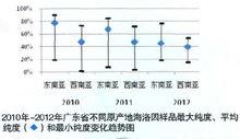 2010-12年廣東省不同原產地海洛因純度變化