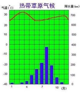 熱帶草原氣候 熱帶草原氣候