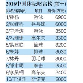 2016年中國體壇財富榜 2016年中國體壇財富榜