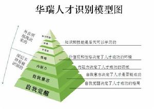 華瑞人才識別技術