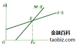 外匯缺口與儲蓄缺口模型