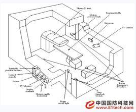 Therac-25案例 Therac-25案例