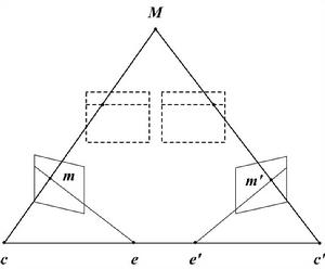 一般位置的相機的立體成像幾何模型。 通過相機的標定和配準,我們可以得到標準配置下的圖像, 如圖中的虛線所示。 圖中的~$c$~和~$c'$~為左右相機的光心,$e$~和~$e'$~稱為外極點\footnote{一個相機上的外極點(如參考相機上的~$e$)是該相機上另一個相機的光心(如~$c'$)投影的位置,相機圖像上的所有的外極線都經過外極點。}, $M$~為三維空間中的一點,$m$~和~$m'$~分別為~$M$~在兩相機上的成的像。}