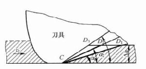 后角對後刀面接觸長度的影響