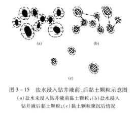 鑽井液錄井 鑽井液錄井