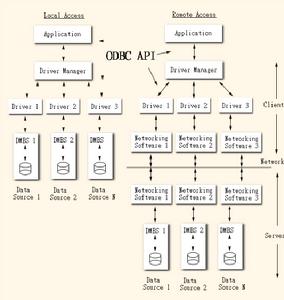開放資料庫互連