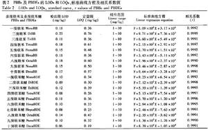 標準曲線方程及相關係數值