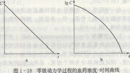 零級消除動力學 零級消除動力學