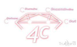 市場行銷的4c原則