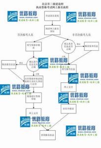北京二級建造師執業資格考試報名流程