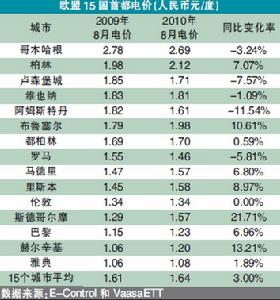 分析稱我國相對電價為已開發國家4.52倍