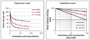 波士頓經驗曲線分析法,BCG經驗曲線分析法,經驗曲線分析法,波士頓經驗曲線,BCG經驗曲線,經驗曲線模型,波士頓經驗曲線模型,經驗學習曲線,BCG經驗學習曲線,波士頓經驗學習曲線,改善曲線,Experience-curve,The Experience Curve,Experience Curve Analysis,BCG Experience Curve,BCG - Experience Curve,experimental learning curve,learning curve effect