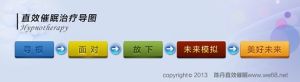 陳丹直效催眠治療導圖