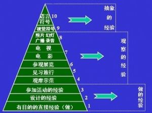 經驗與理論 經驗與理論