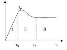 變形過程受力情況