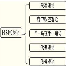 股利相關論 股利相關論