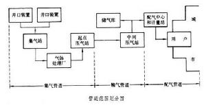 天然氣集氣和處理