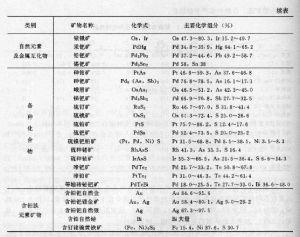 鉑族元素的主要礦物及其組成