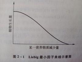 Liebig最小因子定律 Liebig最小因子定律