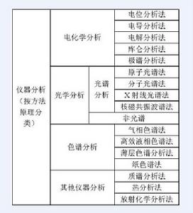 儀器分析分類表