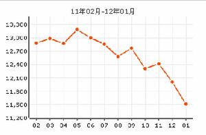 燕園裡房價曲線圖