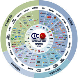 社會化網路 社會化網路
