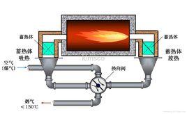 蓄熱式燒嘴 蓄熱式燒嘴