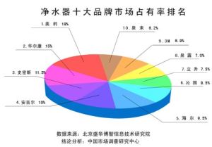 華爾康淨水器市占率