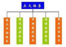 現代市場體系