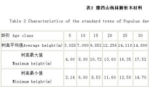 表2 豫西山楊林解析木材料