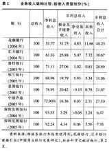 業務收入結構比較