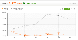 房價走勢參考圖