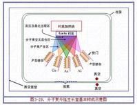 分子束外延 分子束外延