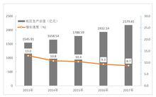 2013-2017年全市地區生產總值及增速